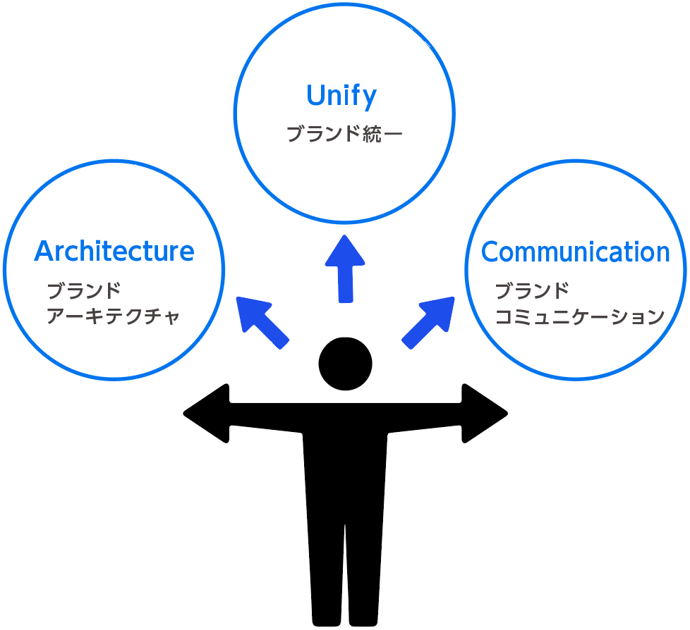 グループ会社のブランディングの課題と解決策