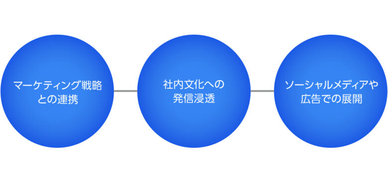 ブランドスローガンの活用方法