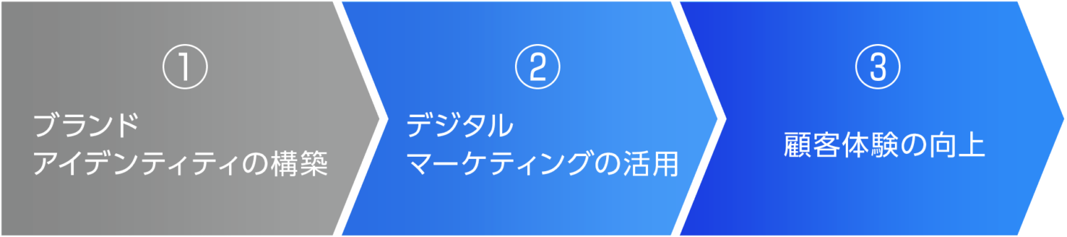 効果的なブランディング戦略の実施方法