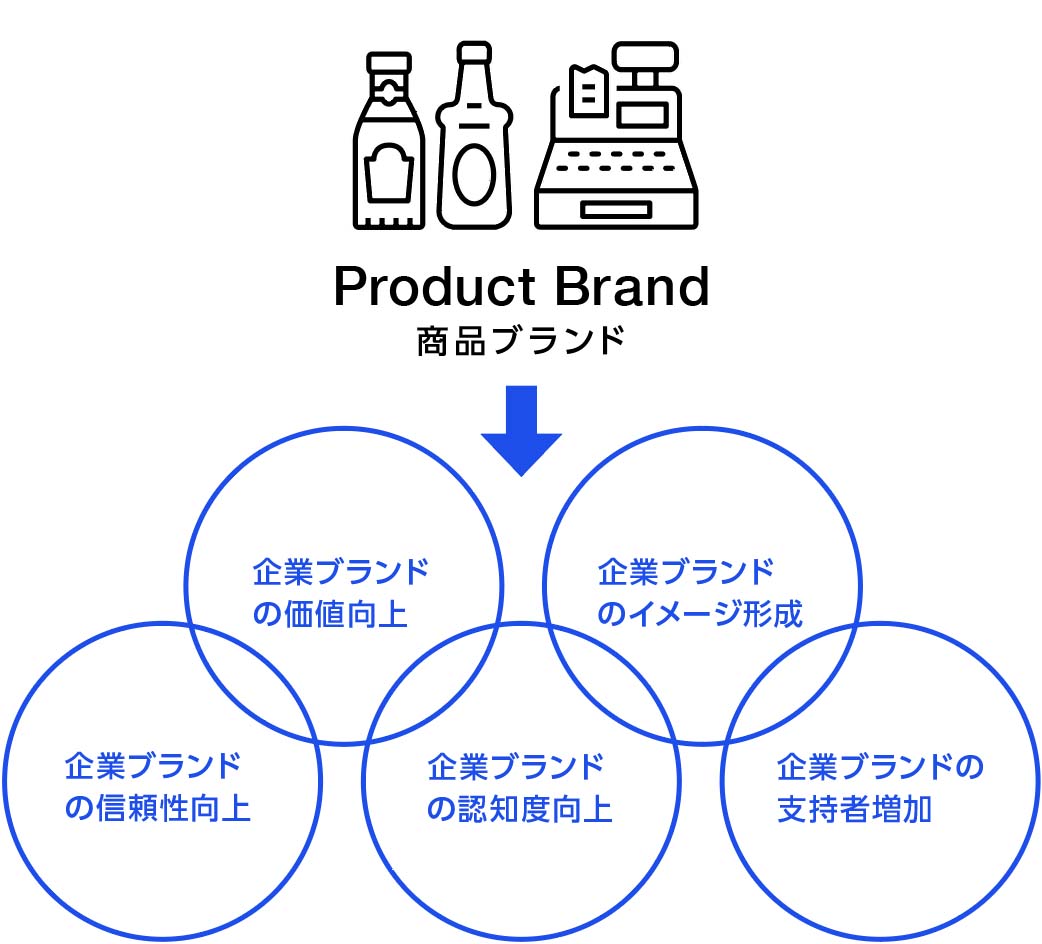 商品ブランドが企業ブランドに与える5つの効果