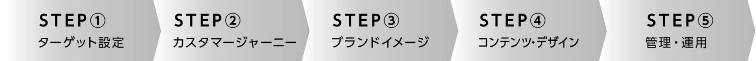 ブランドサイトの構築方法