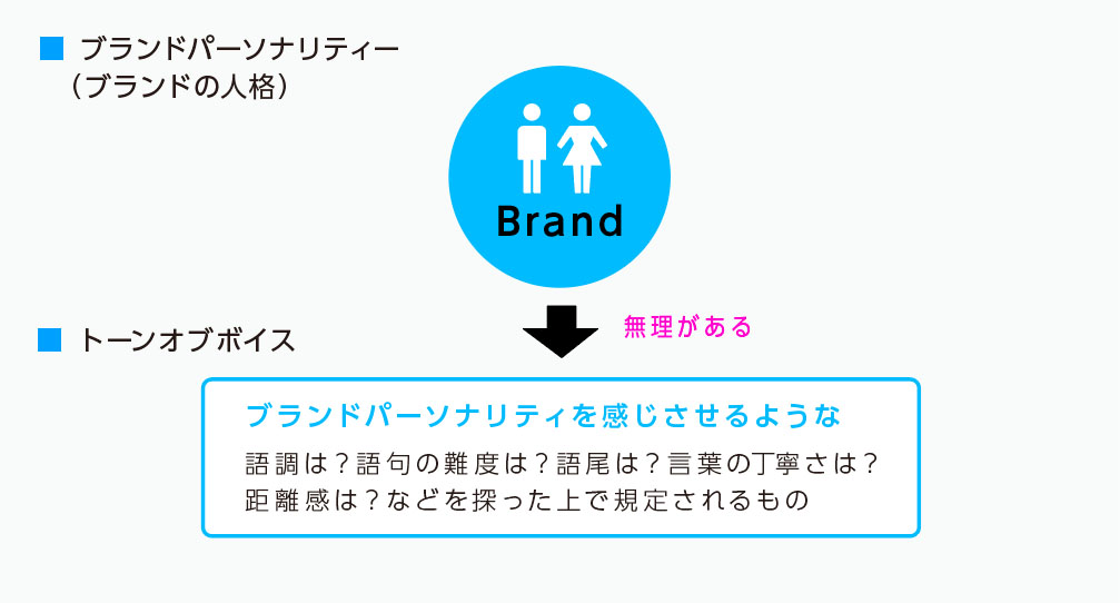 ブランドパーソナリティとの違い