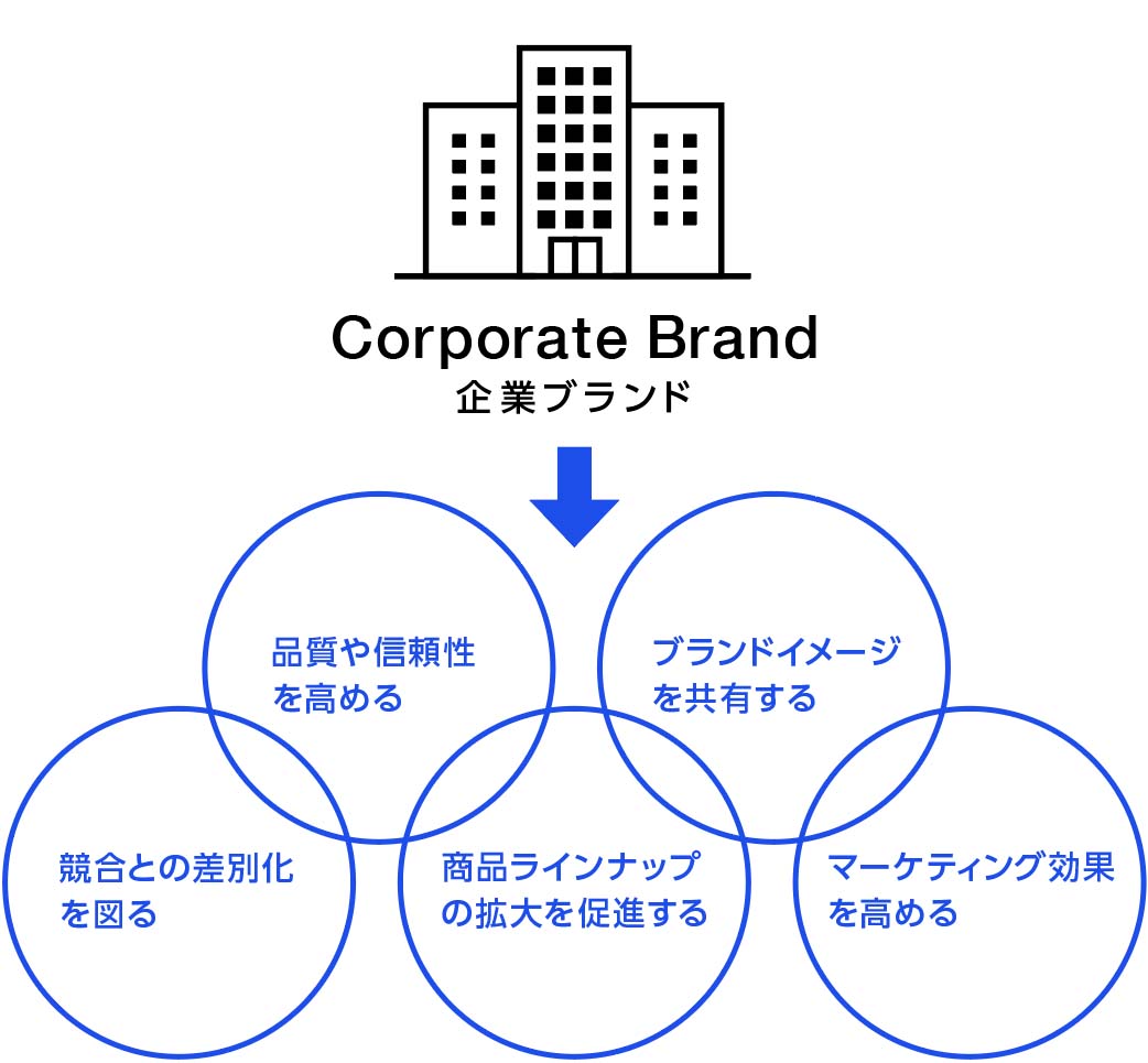 企業ブランドが商品ブランドに与える5つの効果