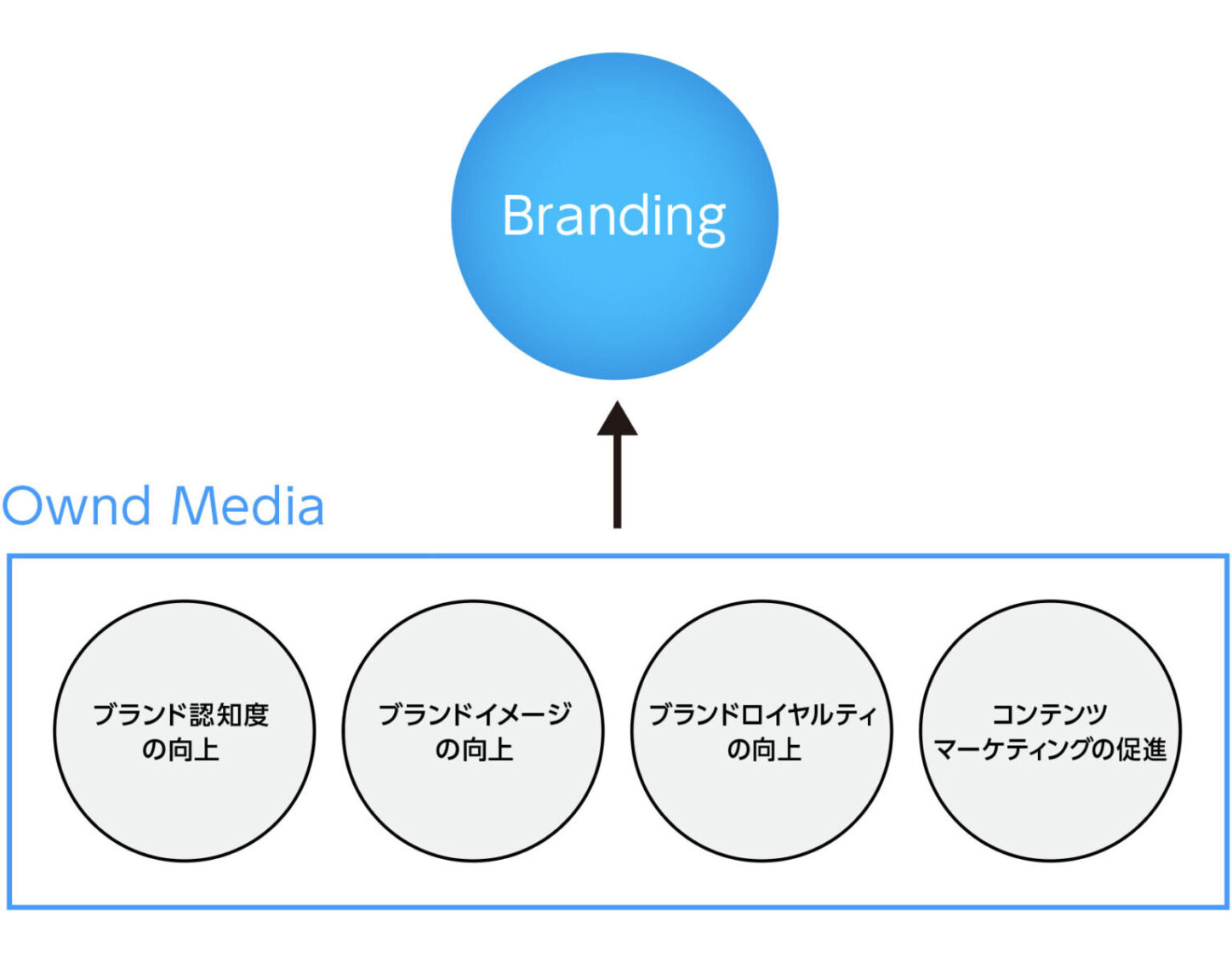 オウンドメディアがブランディングに与える影響