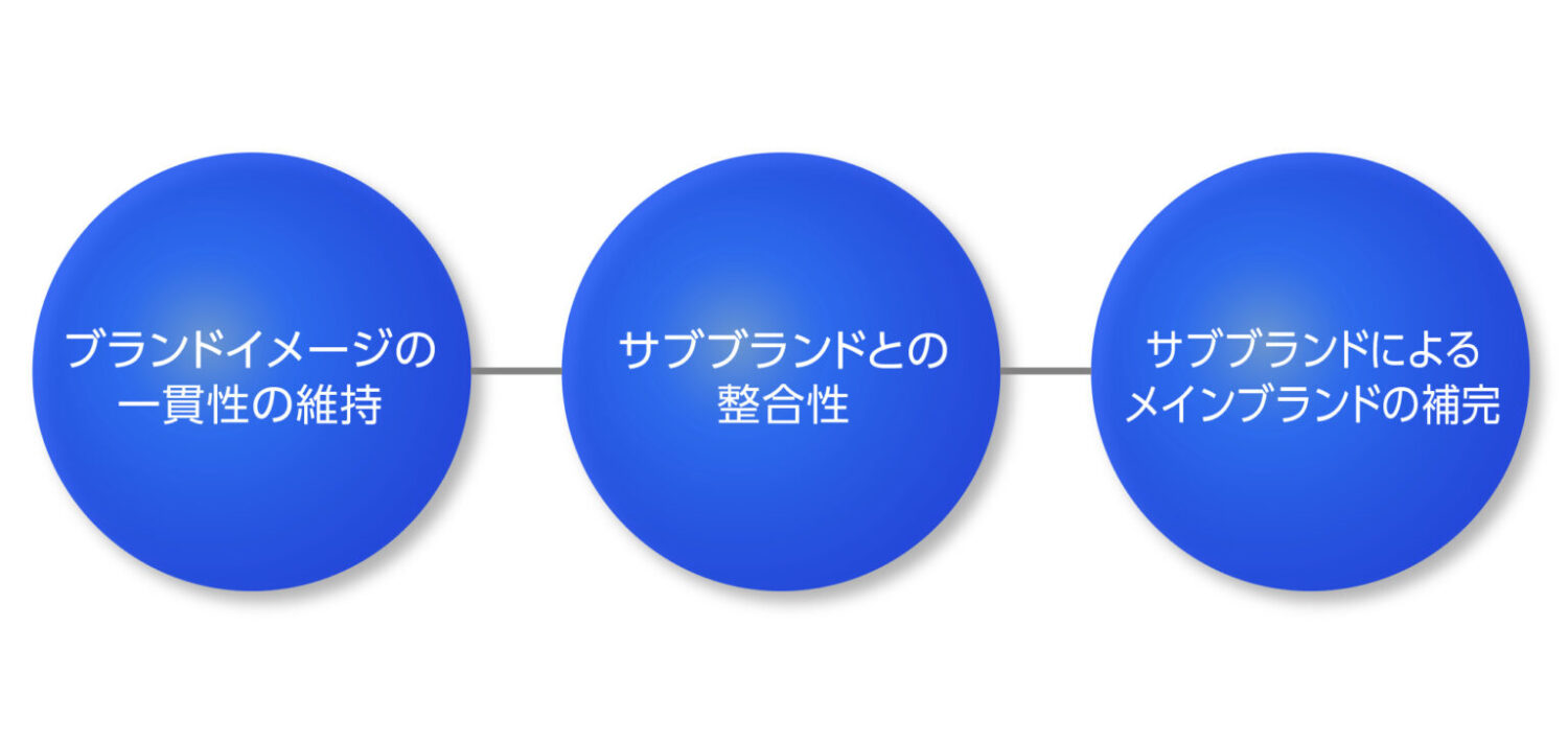 メインブランド戦略の課題とリスク管理