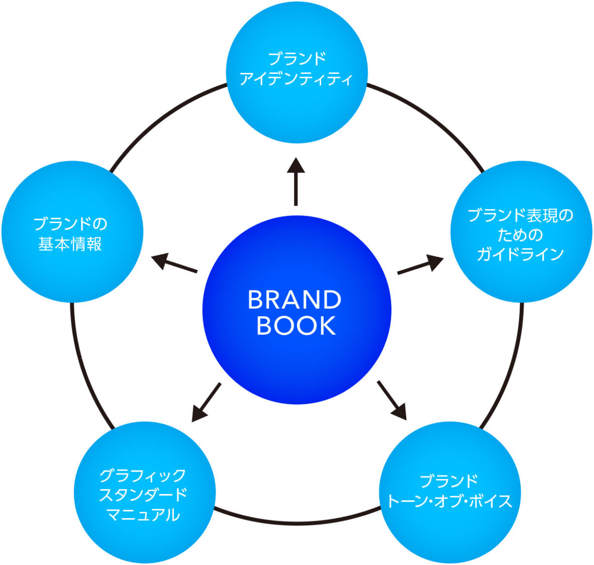 ブランドブックの主な構成内容2