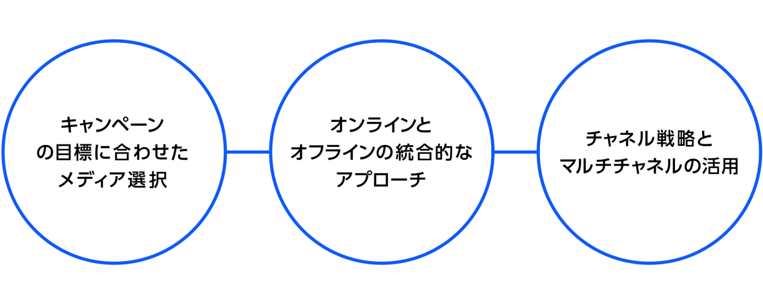 メディア選択とチャネル戦略