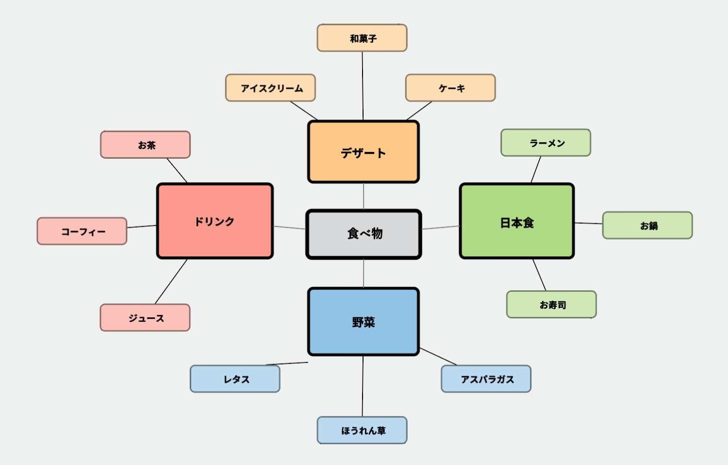 マインドマップ