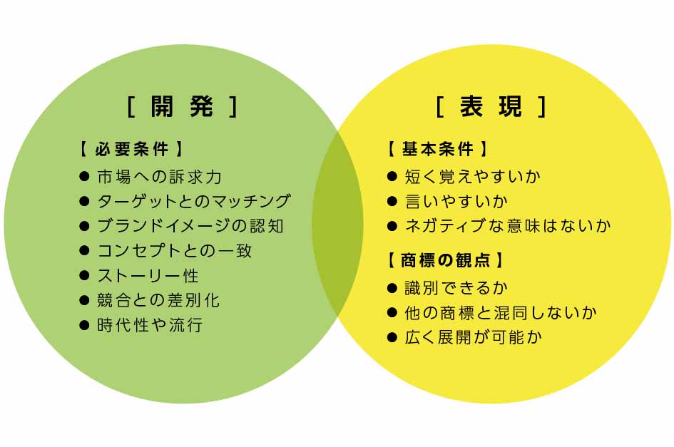 ネーミング開発と表現方法について