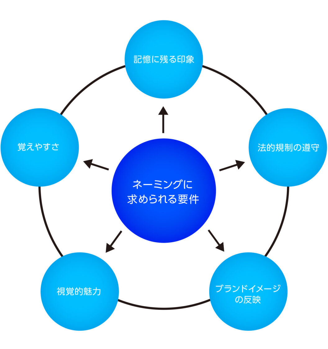 ネーミング開発の5つの条件