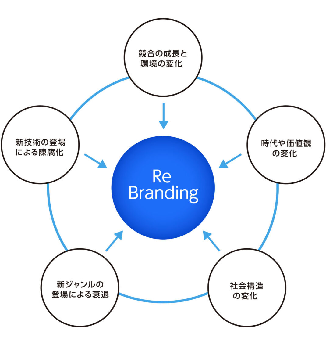 リブランディングが必要な5つの理由