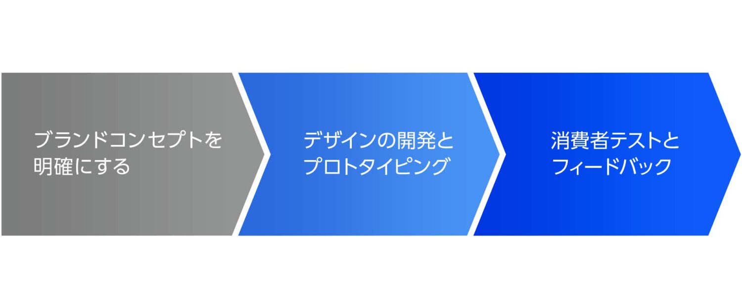 パッケージデザインの開発プロセス