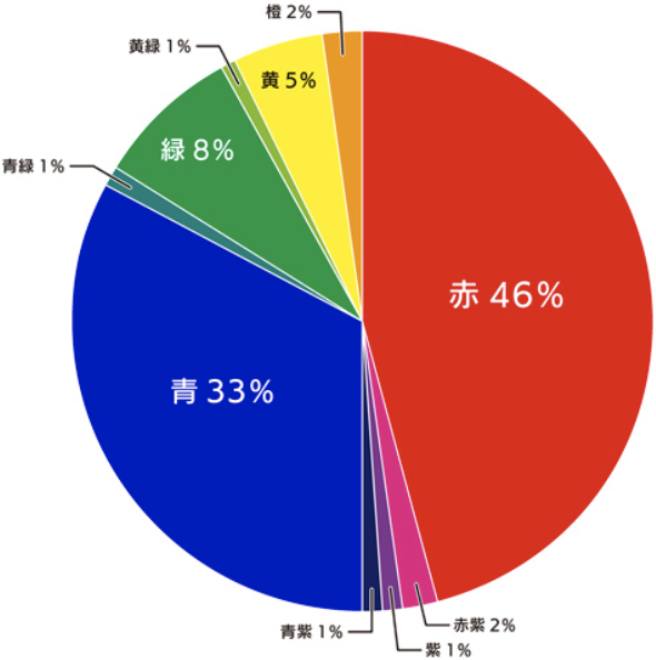 上場企業のコーポレートカラーの割合