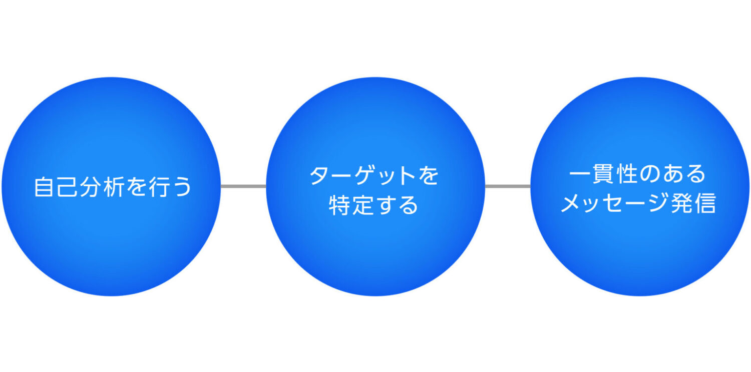 パーソナルブランディングのステップ