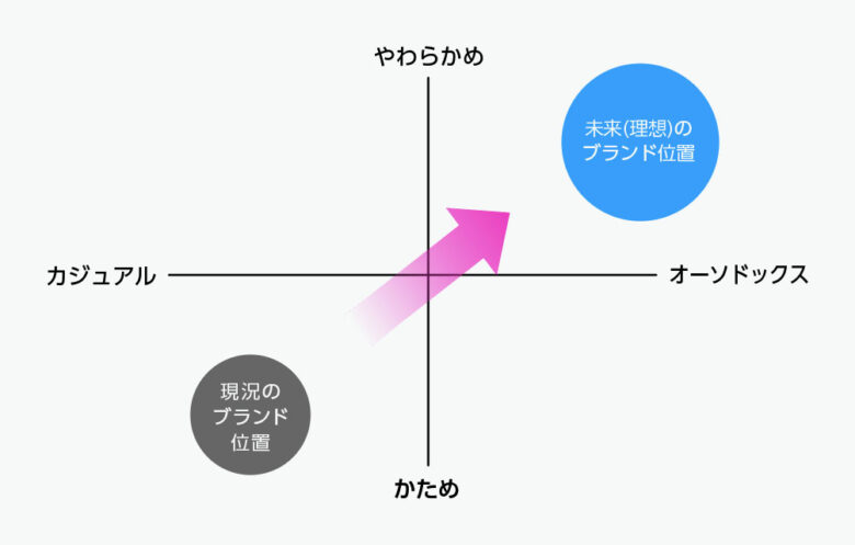 ギャップを可視化するポジションマップの作り方