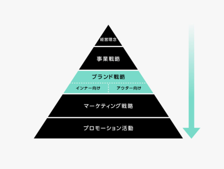 企業のブランド戦略の位置づけ