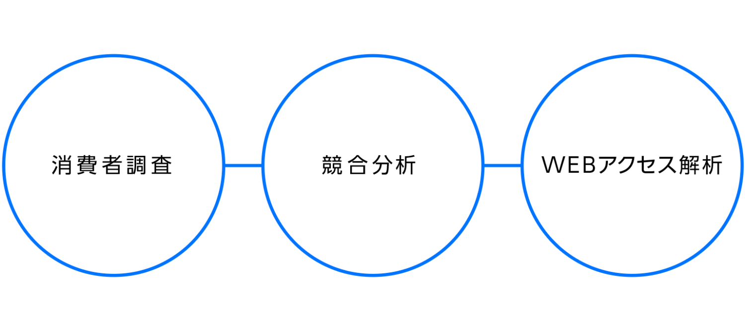 ブランディング後のリサーチと分析