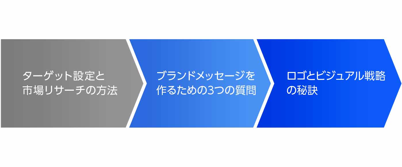 中小企業のブランディング実践ステップ