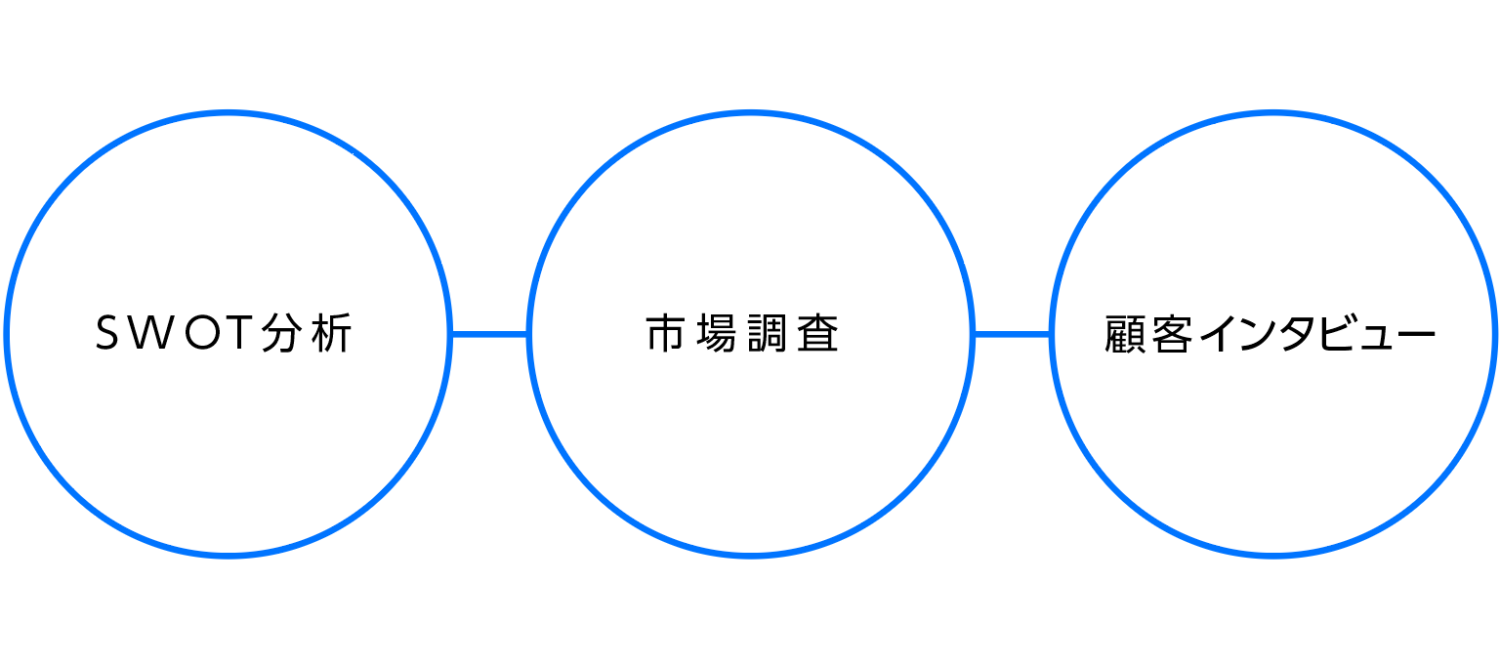 ブランディング前のリサーチと分析