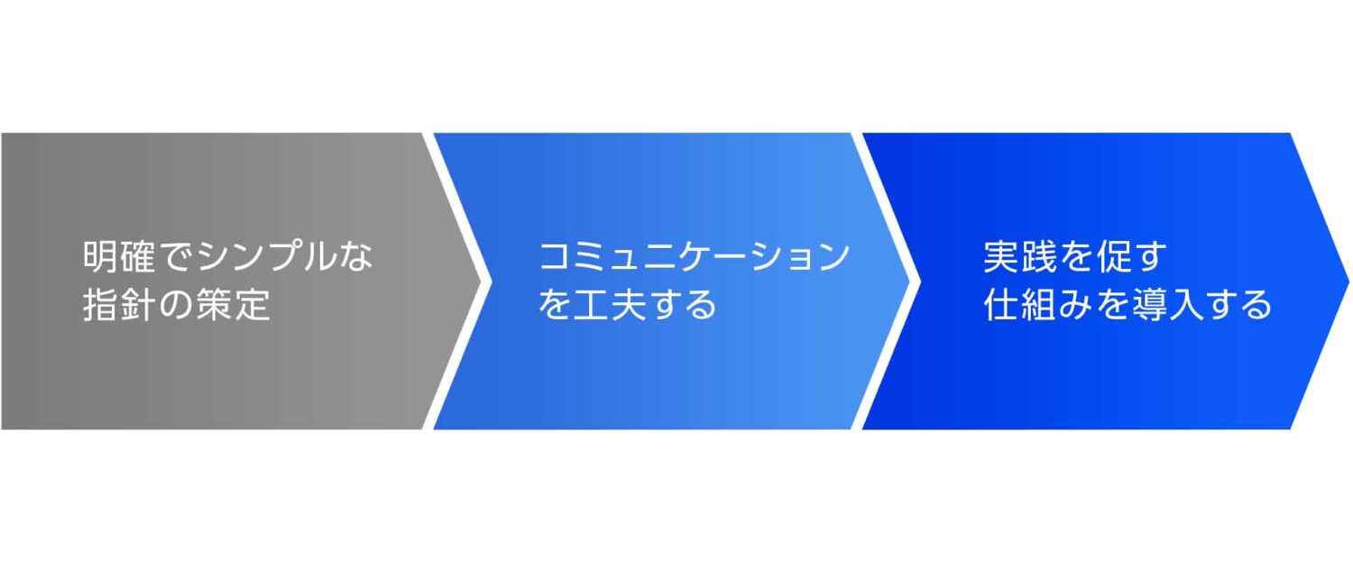 行動指針を浸透させる3つのステップ