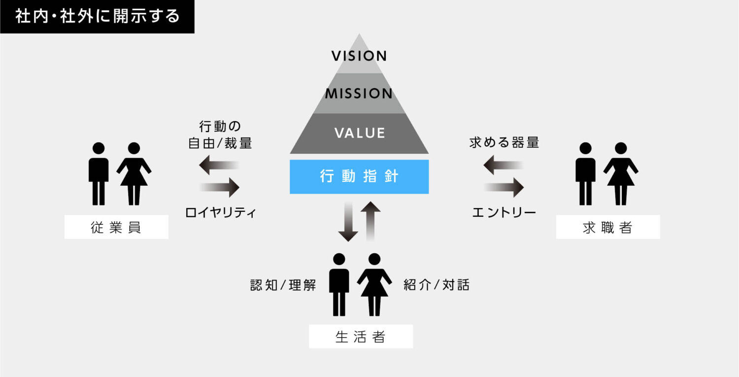 行動指針の4つの効果