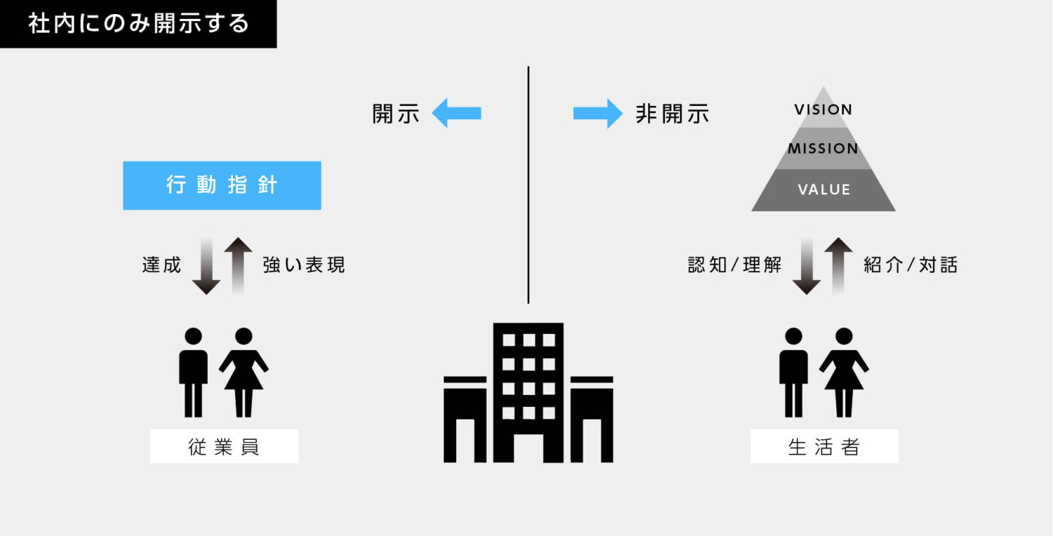 行動指針のない会社があるのは何故？