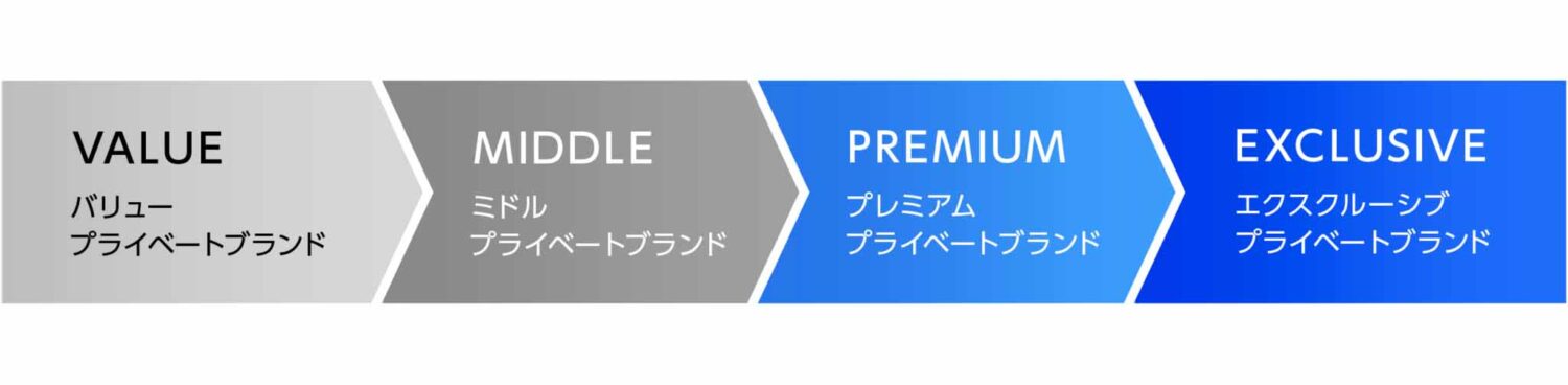 プライベートブランドの種類