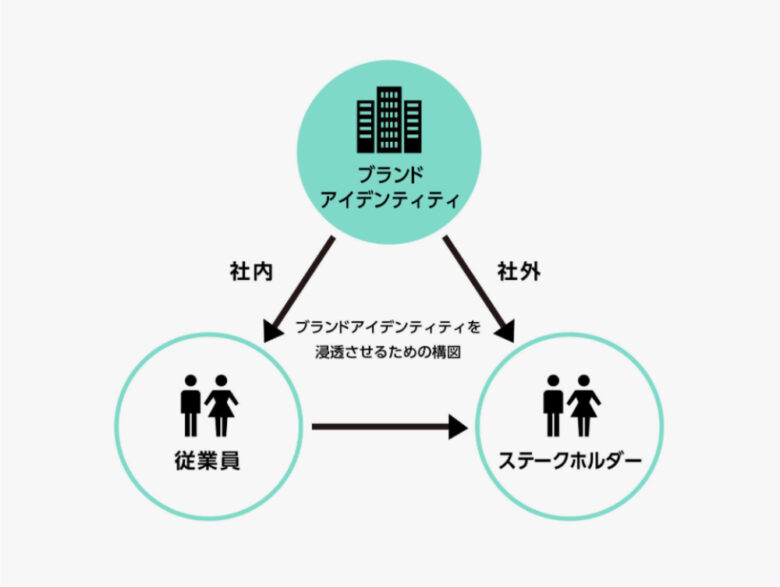 企業のブランド戦略は社内外への理解浸透が目的