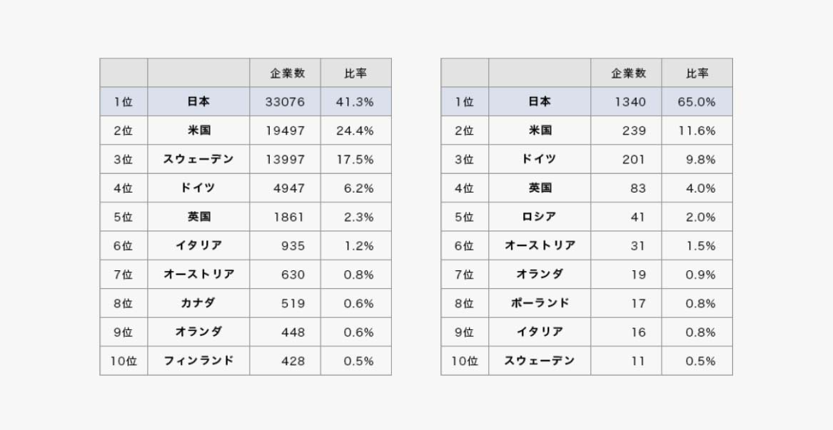 創業100年企業の国別ランキング