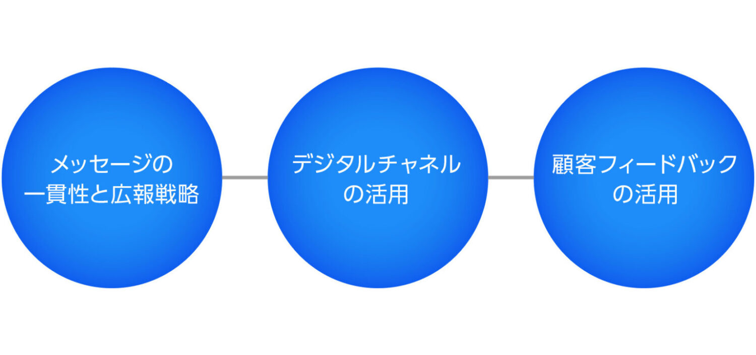 リブランディングにおけるコミュニケーション戦略