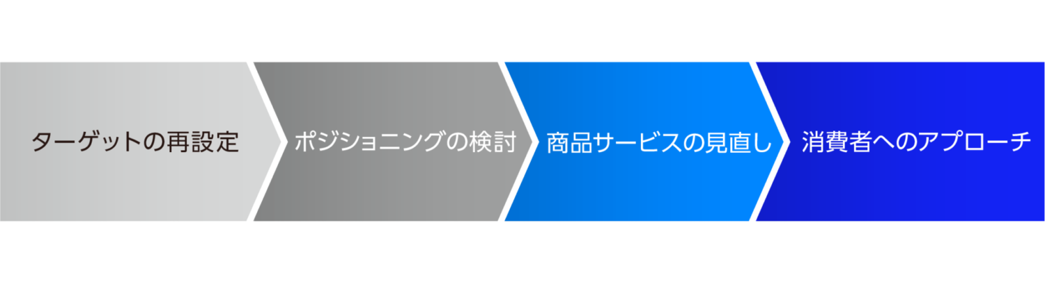 リブランディングの開発プロセス