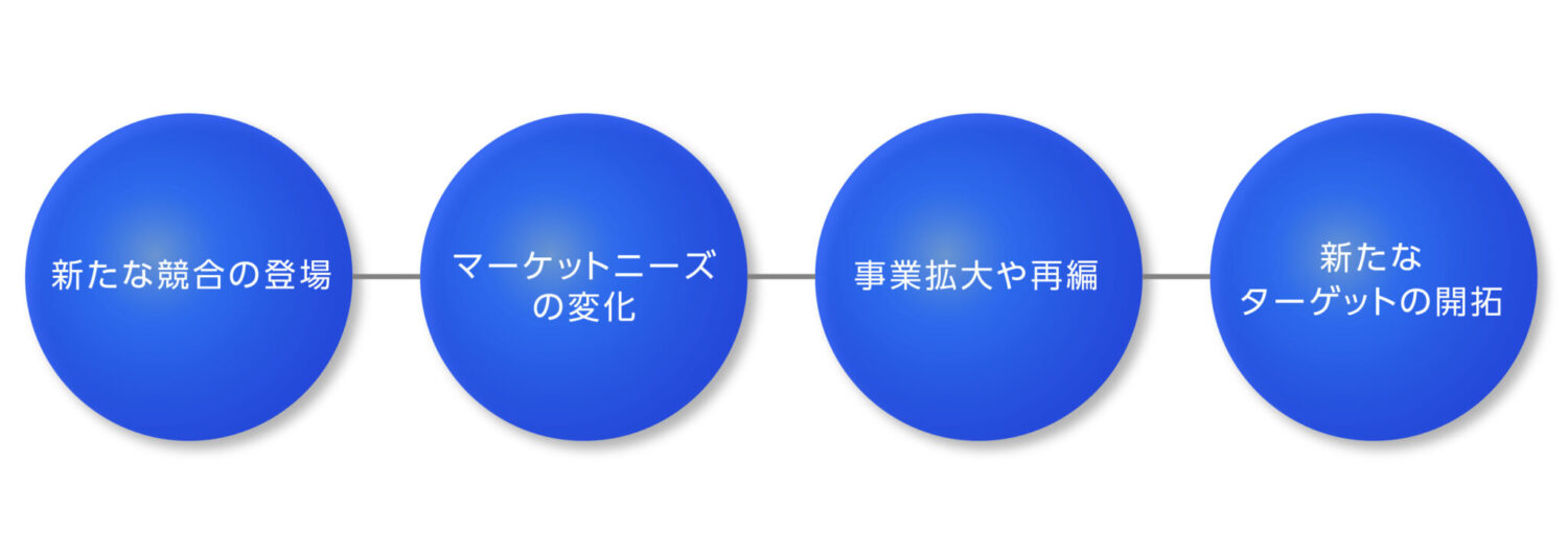 ブランド戦略の再評価