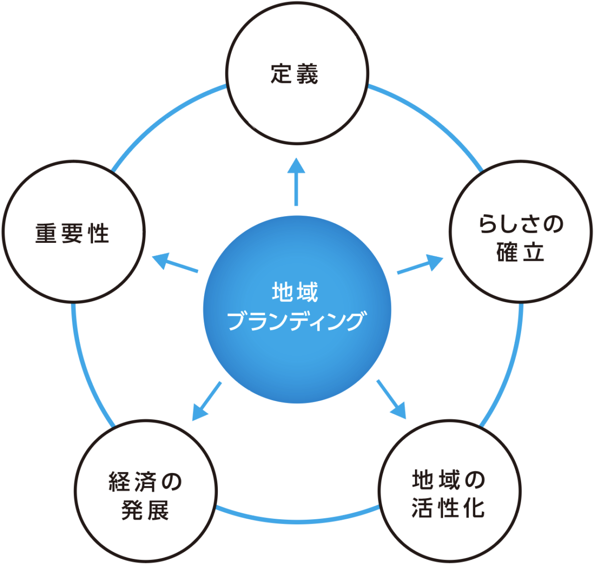 地域ブランディングとは