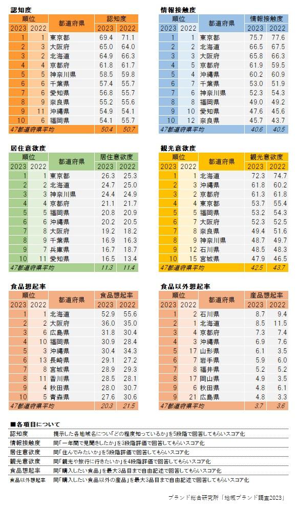 地域ブランド調査結果