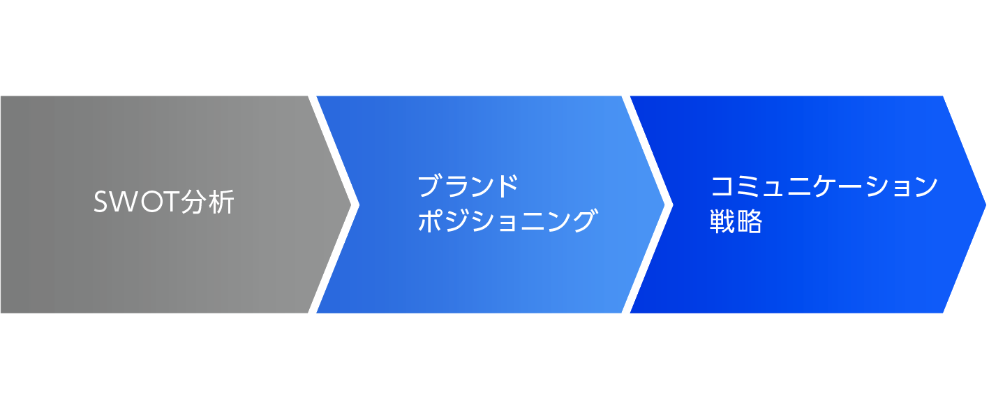 地域ブランディングの手法