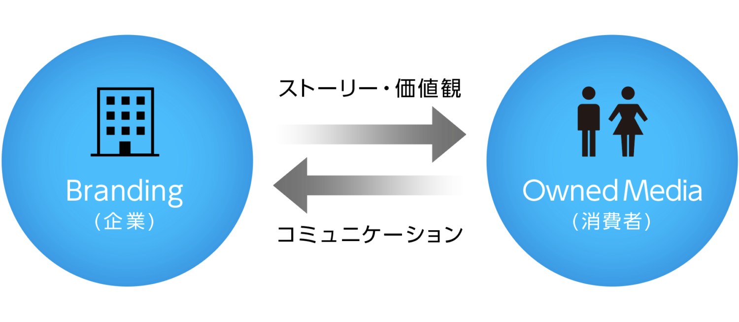 ブランディングとオウンドメディアの関係