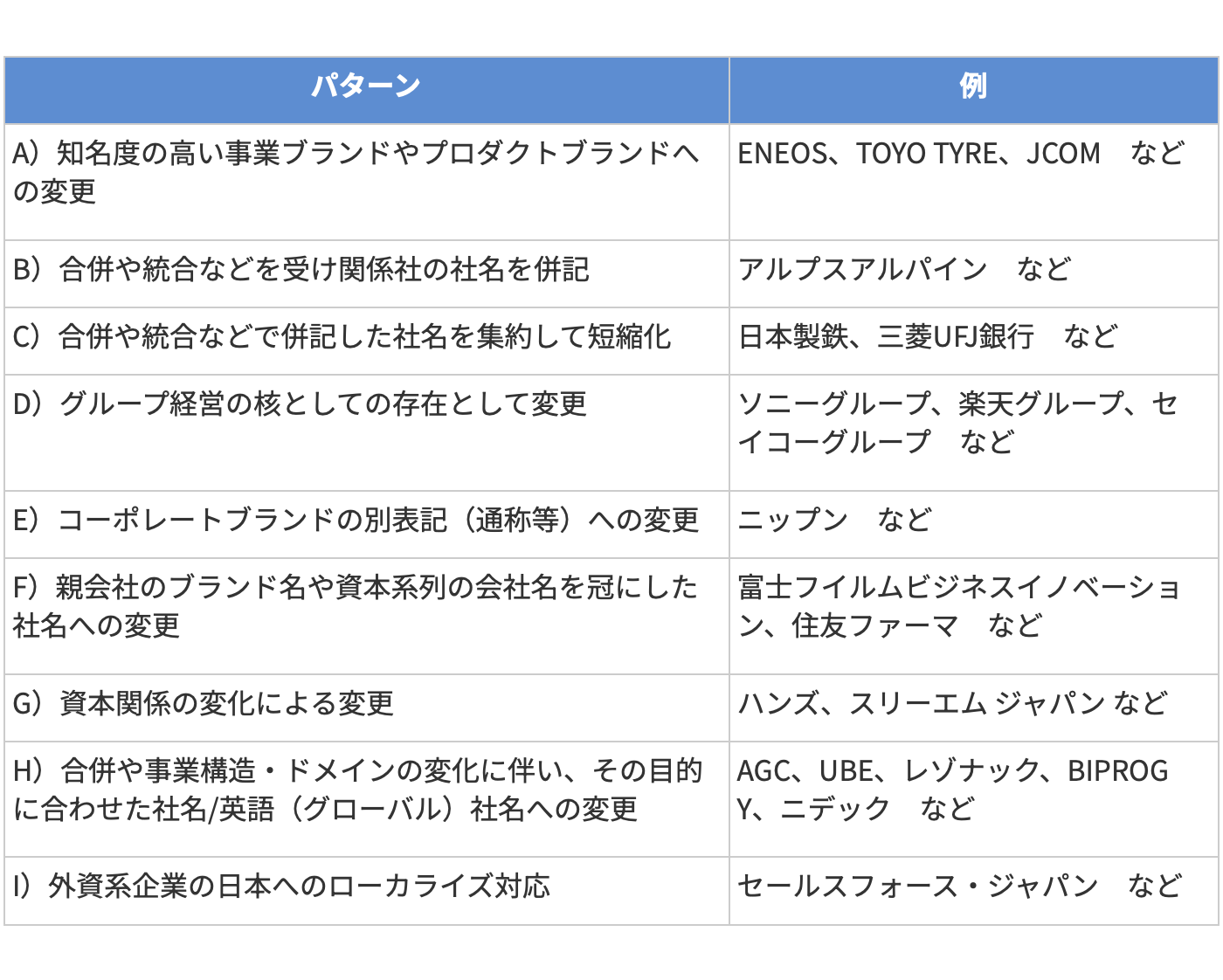 社名変更と認知度の関係