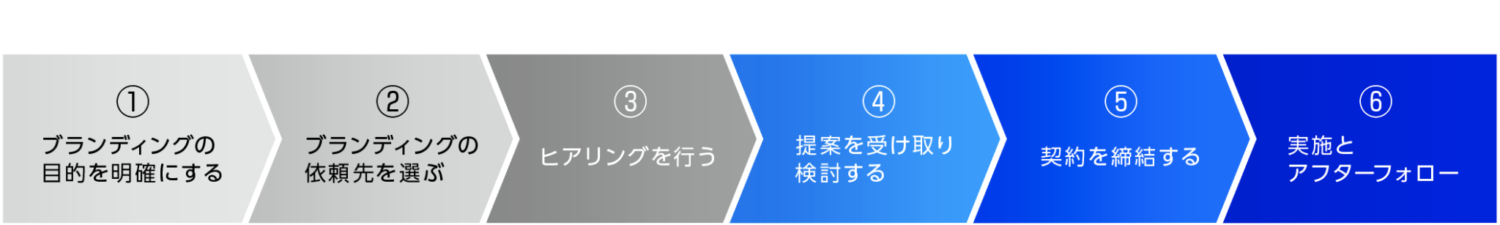 ブランディングを依頼する際のステップ