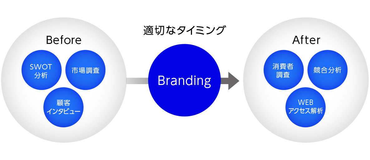 リサーチと分析の適切なタイミング