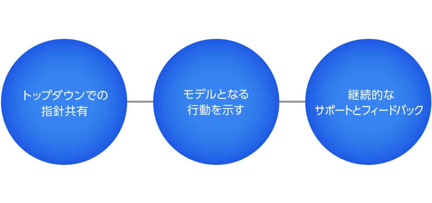 浸透のためのリーダーの役割