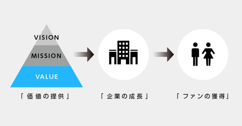 ブランドバリューは誰が決める？