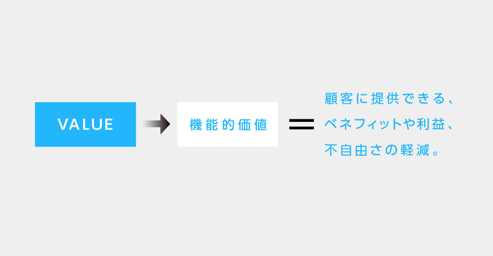 ブランドバリューを「 機能的価値」から設定する