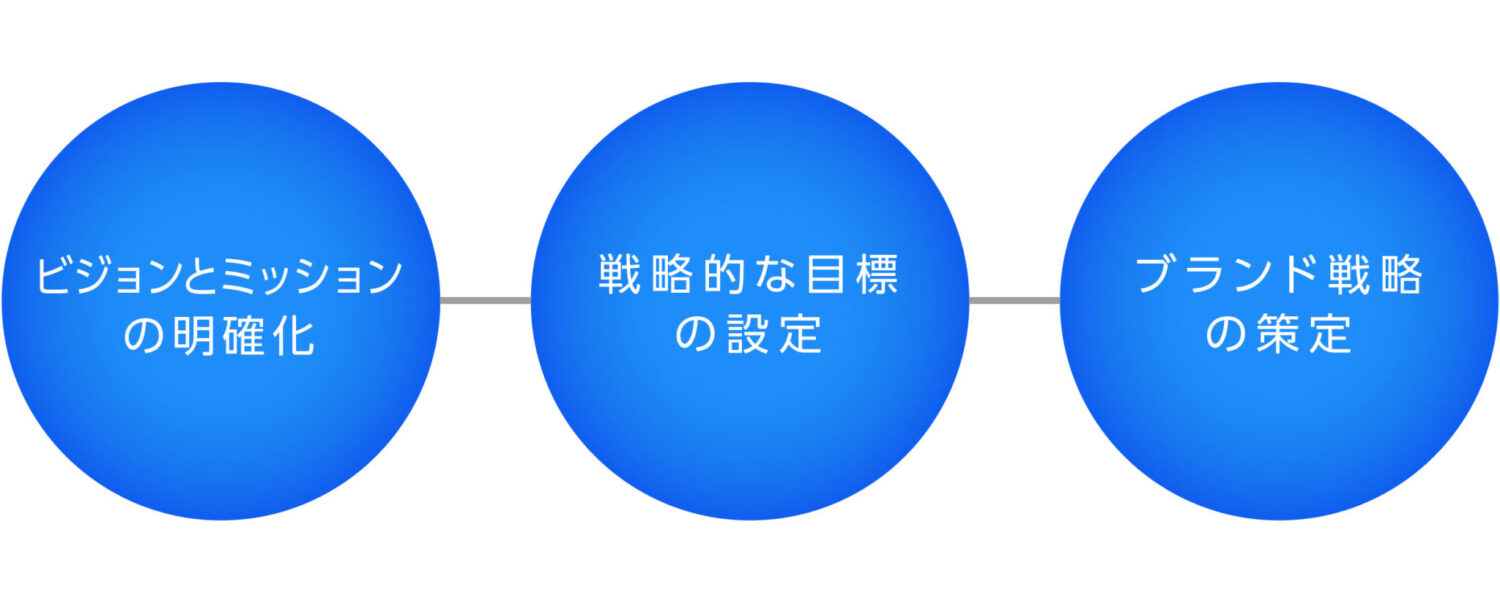 目標設定と戦略の策定