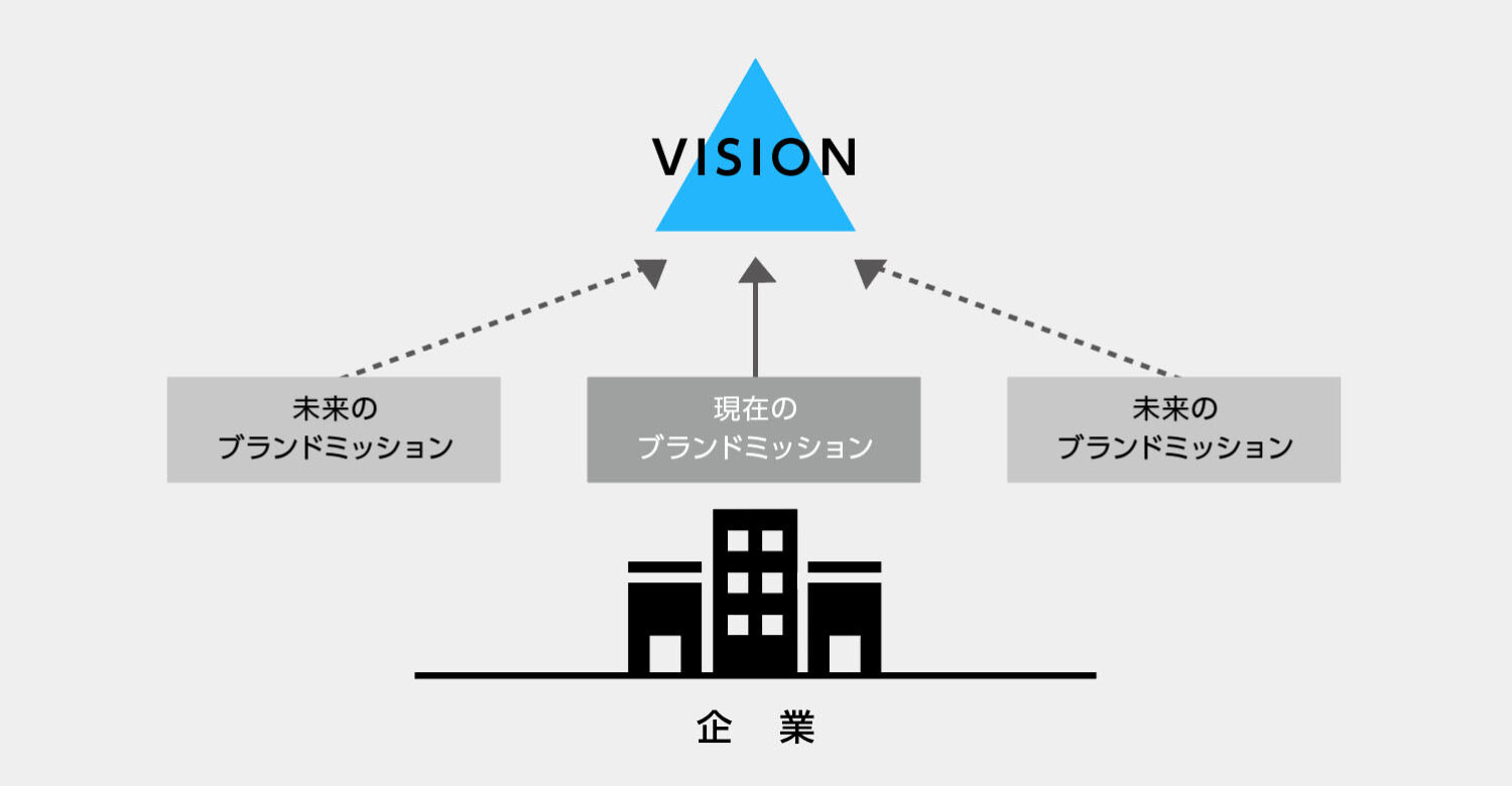 ブランドミッションは変更を重ねるべきか