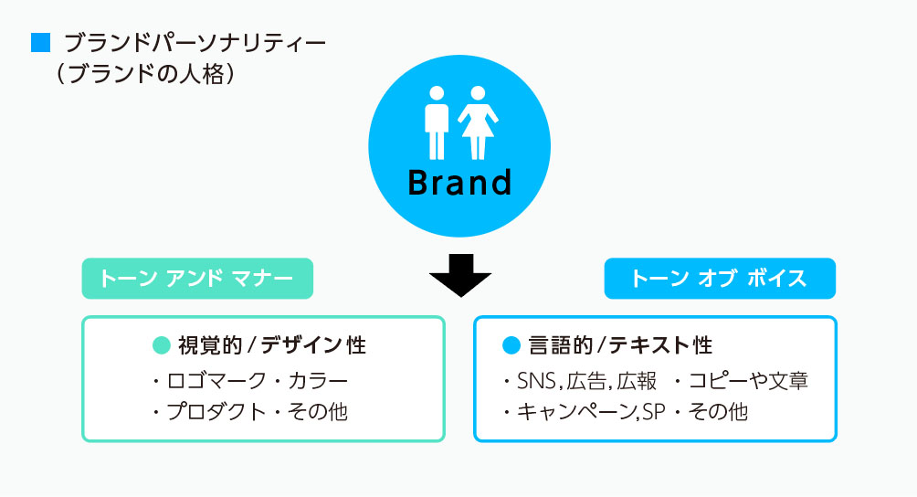 トーンオブボイスの開発タイミング