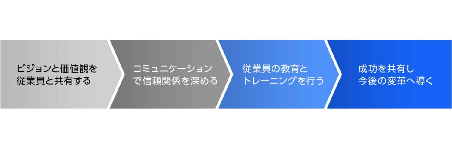 インナーブランディング成功のステップ