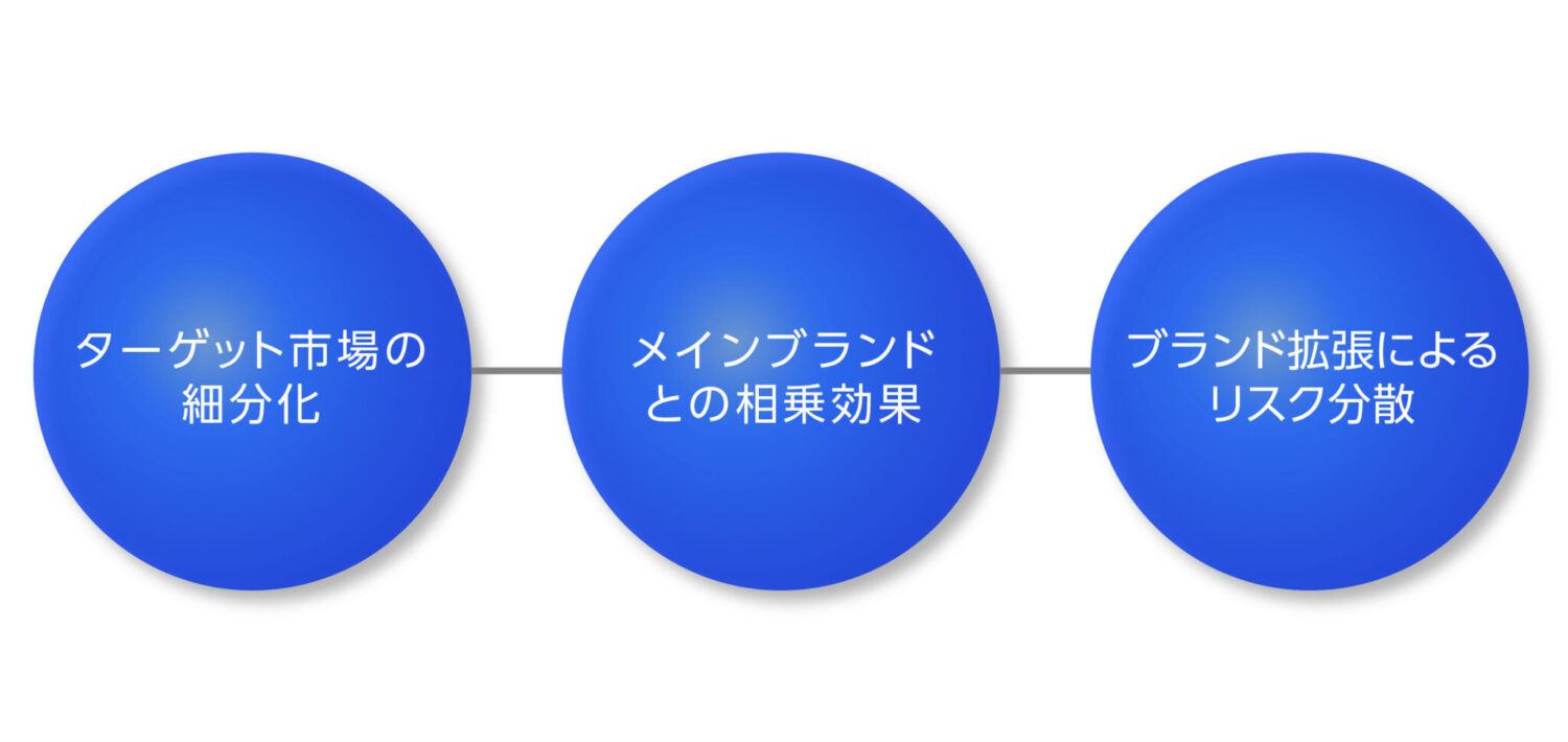 サブブランド戦略の重要性