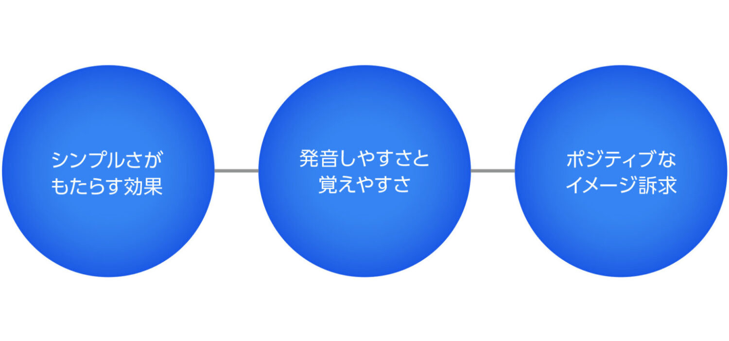 成功する会社名の3つのポイント