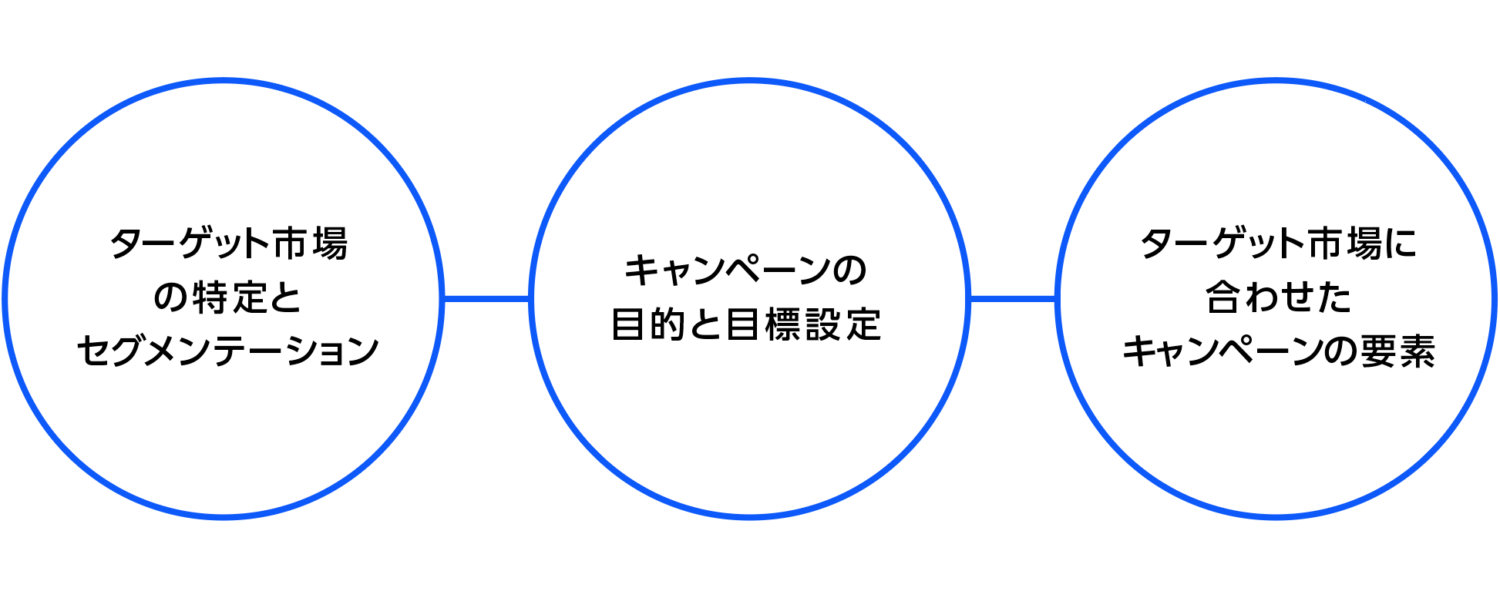 ブランディングでのキャンペーンの設計