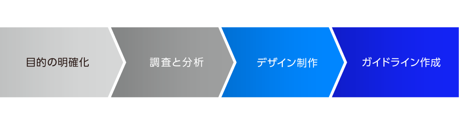 VI(ビジュアル・アイデンティティ)の開発手順